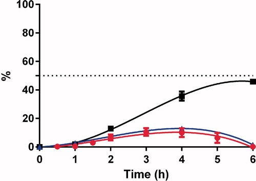 Figure 5. Concentrations of GSNO Display full size NO2/NO Display full size and NO3 Display full size as the percentage of the initial concentration of the donor chamber (100 μM). Acceptor chamber; (n = 3, mean value ± SD).