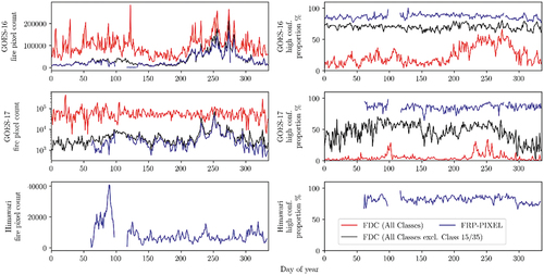 Figure 10. Daily active fire pixel count (left) and the proportion of high confidence fire pixels (right) in 2020 for the GOES-16 (top), GOES-17 (middle), and Himawari-8 (bottom) FDC (red and black) and FRP-PIXEL (blue) products. The FDC product has been subdivided into all fire classes (red) and all fire classes excluding Class 15/35 (black) due to the high false alarm rate of the lowest confidence class – see Table 2 for FDC fire pixel class descriptions. The high confidence fire pixels refer to FDC Class 10/30 and Class 11/31 and FRP-PIXEL fire confidence values 51%–100%. Note the log scale on the y-axis of the GOES-17 fire pixel count (middle left).