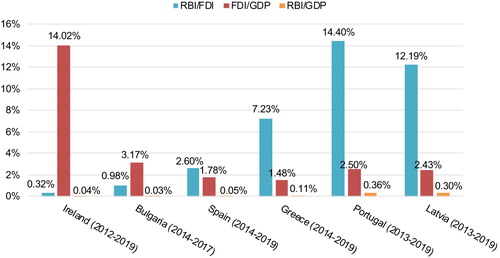 Figure 4. Investment as a Proportion of Foreign Direct Investment and GDP.Sources: Bulgaria: Investment Bulgaria, Greece: Enterprise Greece, Ireland: Department of Justice and Equality, Latvia: Office of Citizenship and Migration Affairs, Portugal: Immigration and Borders Service, Spain: Ministry of Labor and Migration, Eurostat: FDI, World Bank: GDP.