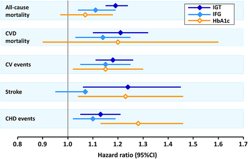 Figure 1 Associations between different definitions of prediabetic states and adverse macrovascular outcomes from a systematic review.