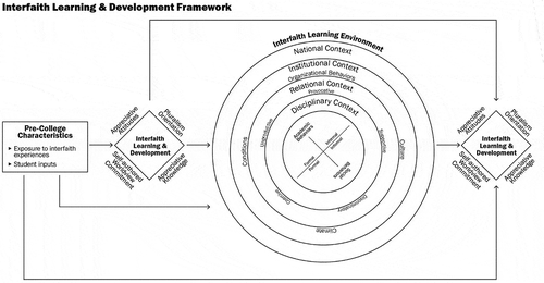 Figure 1. Interfaith Learning and Development Framework (Mayhew & Rockenbach, Citation2018)
