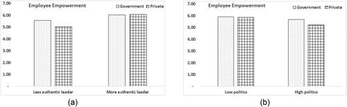 Figure 3. (A) Moderation of public vs. private on AL→EE Link. (B) Moderation of public vs. private on OP→EE Link.