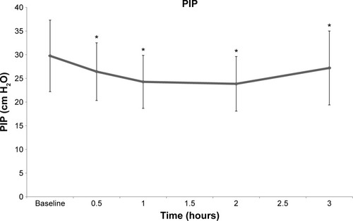 Figure 4 Effect of combination therapy with salmeterol/fluticasone inhalation on peak inspiratory pressure mean values.