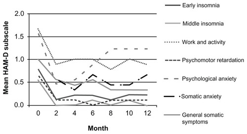 Figure 1 Mean score of HAM-D subscales that were significantly decreased during the 12-month follow-up.