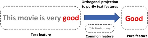 Figure 1. Orthogonal projection purifies text features.