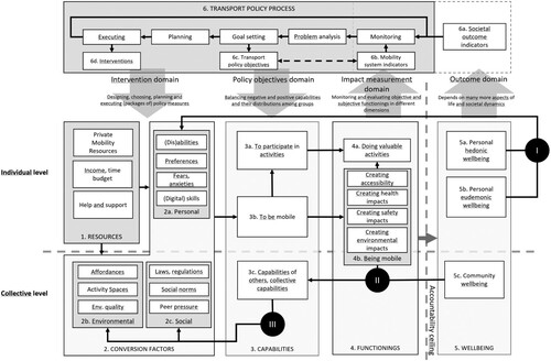 Figure 2. The theoretical CA framework to evaluate integrated transport policies, based on Robeyns (Citation2005), adapted by Vecchio and Martens (Citation2021) and Egessa et al. (Citation2018).