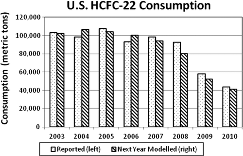 Figure 2. US HCFC-22 year X reported consumption and year X + 1 modelled demand.