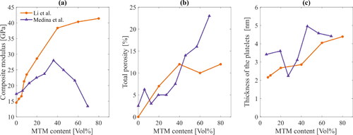 Figure 4. Experimental data: (a) in-plane composite modulus from tensile tests, (b) total nanocomposite porosity, (c) thickness of MTM platelets by Scherrer size from wide angle X-ray diffraction, data from Li et al. [Citation30], Medina et al. [Citation29].