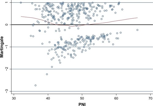Figure 1 Scatter plot of PNI on the x-axis versus Martingale residuals (n=375). Patients above the horizontal line (zero) were at an increased risk for death compared with the expected risk from the Cox proportional hazards regression model. The curved line represents a smoother scatter plot. The point at which the smoother line crosses the horizontal line (zero) occurs at 42, indicating that this would be the best cut-off point to predict death from esophageal squamous cell carcinoma based on PNI. The point at which the curve line crosses the horizontal line (zero) is at a PNI of 52, indicating that this would be another cut-off point. With the help of the fit line on the scatter plot, we classified the patients into three categories according to PNI, ie, <42, 42–52, and >52.
