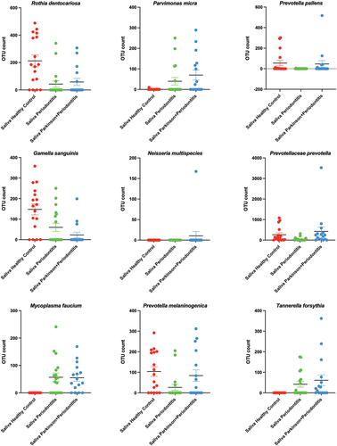 Figure 5. Scatter plots of the nine selected species in saliva.