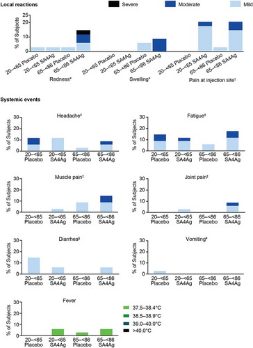 Figure 4. Proportion of participants with local vaccination-site reactions and systemic events within 14 days of vaccination.20 to < 65 Placebo, 20 to < 65 year age group receiving placebo; 20 to < 65 SA4Ag, 20 to < 65 year age group receiving SA4Ag; 65 to < 86 Placebo, 65 to < 86 year age group receiving placebo; 65 to < 86 SA4Ag, 65 to < 86 year age group receiving SA4Ag. *For Redness and swelling: mild, 2.5 to 5.0 cm; moderate, 5.5 to 10.0 cm; severe, ≥ 10.5 cm. †For Pain at injection site: mild, no interference with activity; moderate, interfering with activity; severe, preventing daily activity. ‡For Headache, fatigue, muscle pain, and joint pain: mild, no interference with activity; moderate, some interference with activity; severe, preventing daily activity. §For Diarrhea: mild, 2 to 3 loose stools a day; moderate, 4 to 5 loose stools a day; severe, 6 or more loose stools a day. #For Vomiting: mild, 1 to 2 times a day; moderate: > 2 times a day, severe: requires intravenous hydration. Footnote: SA4Ag, Staphylococcus aureus 4-antigen vaccine.