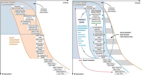 Figure 6. Demonstration of the transformation process of people during the case study. Transition from traditional quasi-concurrent engineering process (left) to fully concurrent engineering process with a robust project team structure (right) resulted in a significant reduction of development and design time, as well as considerable gains in the field of process efficiency