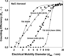 FIG. 4 Counting efficiency of the TSI 3025 and 3010 CPCs, and the Grimm CPC 5.403 (for two different temperature differences (25°C and 30°C)) for NaCl particles. All counting efficiencies were measured according to the method of CitationHeim et al. (2004). All measurements are means of a minimum of 3 repetitions, however error bars are not shown to aid figure clarity, though the average standard deviation for all measurements is ± 10% of the mean value.