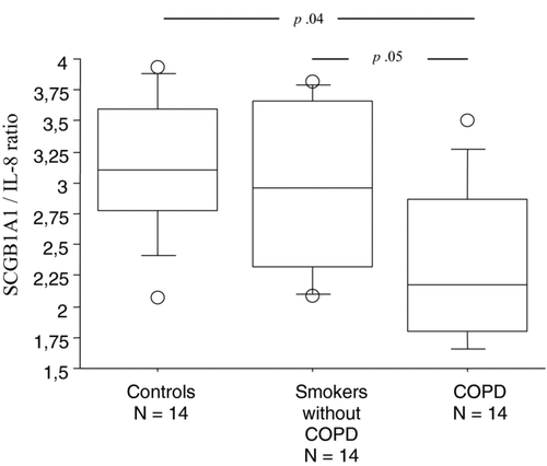 Figure 1.  Box-plot comparison for log-transformed IS SCGB1A1 / IL8 ratio in controls, smokers and COPD patients.