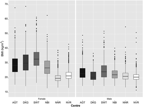 Figure 1. Median BMI (kg/m2) values (box and whisker plots showing the median, interquartile ranges and outliers) across the six AWI-Gen study sites stratified by sex. From left to right are the Centres from South Africa (Agincourt (AGT); Dikgale (DKG); and Soweto (SWT)), East Africa (Nairobi in Kenya (NBI)); and West Africa (Nanoro, Burkina Faso (NNR) and Navrongo, Ghana (NVR)).