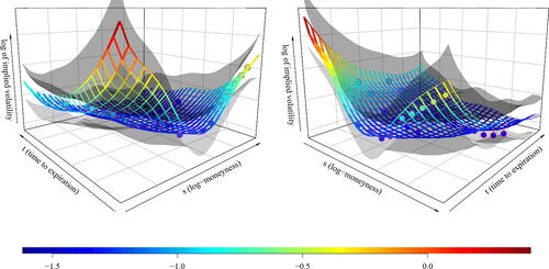 Fig. 6 Two views on prediction based on the call options written on the stock of Dell Technologies Inc on January 19, 2006. The circles depict the available sparse observations, the ribbons depict the predicted latent surface by the method of Section 2.5, where the covariance structure was assumed separable, and finally the transparent gray surfaces depict the 95% simultaneous prediction band for the latent log implied volatility surface.