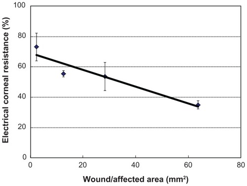 Figure 4 Relationship between wound/affected area (mm2) and the percentage of corneal resistance.
