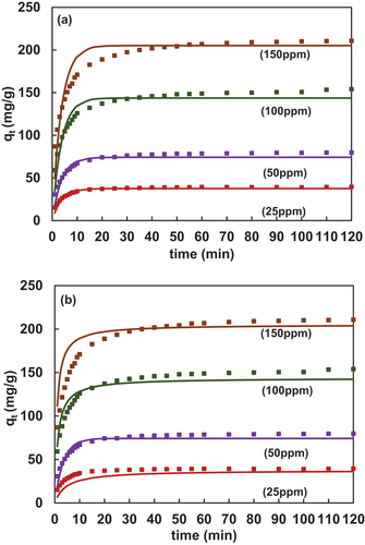 Figure 4: Illustration of experimental and predicted values a) Langmuir-PFO b) Langmuir-PSO model.