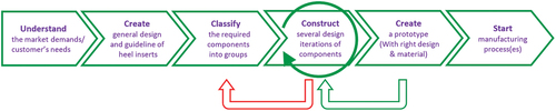 Figure 26. Module of the PDPs (Darian Unger & Steven Eppinger) for general staged process.