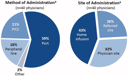 Figure 2 The pie charts show physician survey data from the 40 physicians who administered Radicava®, showing the method of administration (left chart) and the site of administration (right chart). aData in the pie charts represent the percentage of patients receiving Radicava® at 9 months after introduction (i.e. as of 6 April 2018).