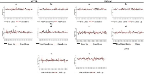 Figure 15. Intraday distribution of SFA statistics. This figure shows the intraday distribution of the non-standardised statistics that distinguish between finite and infinite jumps given by SFA for VSTEL and SNPAM, which represent medium and small stocks respectively in the non-crisis periods and the crisis period. The table is obtained by computing the SFA, using values of k=2, α=8, and 2≤p≤6, taking into account asymmetry effects. The data sample ranges from January 1, 2005 to December 31, 2013, including 2,268 trading days. The intraday interval is five minutes. The crisis period considered in this paper is from July 19, 2007 to May 29, 2009.