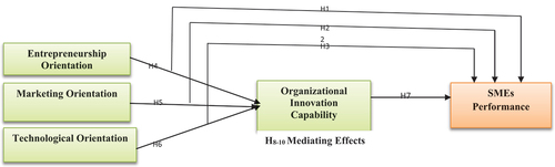 Figure 1. Research Framework.