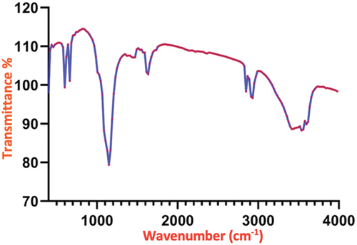 Figure 1. FT-IR spectrum of the green synthesized Artemisia anuua extract nanoparticles using sonochemical technique.