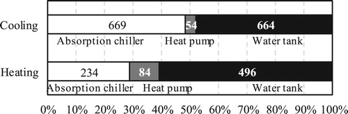 Figure 22. Heat production rate of heat sources.