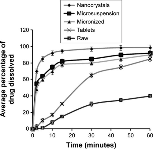 Figure 6 Comparative dissolution profile of ARTM nanocrystals, microsuspension, micronized drug, marketed tablets, and raw ARTM.