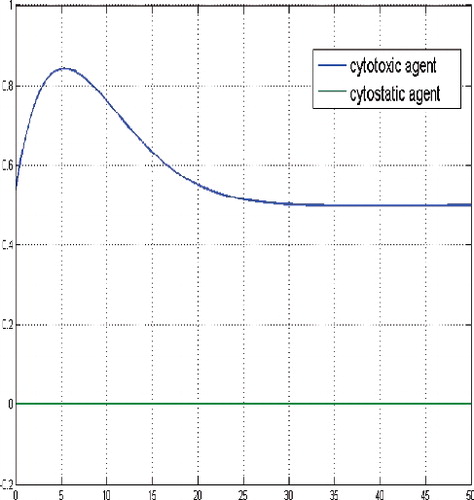 Figure 11. Controls for a sufficient large budget and and initial state near the equilibrium level, here N(0) = (3, 3, 3).