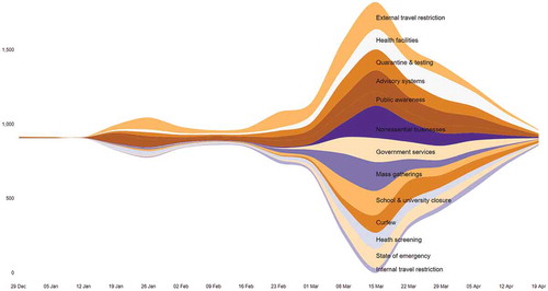 Figure 2. Policy announcements over time.