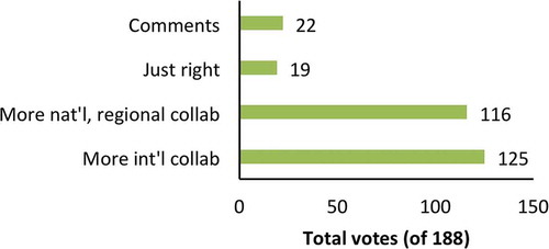 Figure 6. Collaboration needs. Respondents could select more than one answer. Abbreviations: national (nat’l), international (int’l). See supplementary material for selected comments.