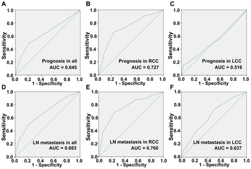 Figure 2 ROC curves of the prediction index value in predicting five-year overall survival of patients with (A) colon cancer; (B) right-sided colon cancer; (C) left-sided colon cancer. ROC curves of the prediction index value in predicting lymph node metastasis of patients with (D) colon cancer; (E) right-sided colon cancer; (F) left-sided colon cancer.