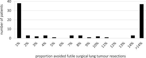 Figure 3 Minimum proportion of avoided futile surgical lung tumor resections to accept the burden of confirmatory mediastinoscopy after N2 and N3-negative endosonography based on TTM (n=97).