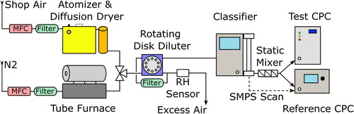 Figure 1. Experimental Setup to determine the CE with either atomized or furnace-generated aerosol. The flow of the aerosol-free gases was regulated with a mass flow controller. The aerosol was either generated with an atomizer or in a tube furnace before it entered the rotating disk diluter. The diluted aerosols then entered the DMA for classification and a static mixer before it was measured with a reference and test CPC. SMPS scans were also performed to evaluate the PSD.