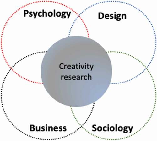 Figure 3. Key disciplines of creativity research.