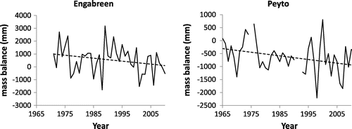 Figure 4. Annual (net) glacier mass balance for Engabreen (Scandinavian Mountains, Nordland, Norway) and Peyto (Rocky Mountains, Alberta, Canada). Dashed lines provide simple linear regression trends for reference.