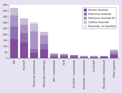 Figure 2. Rituximab use by product and therapeutic protocol.BR: Bendamustine plus rituximab; FCR: Fludarabine plus cyclophosphamide and rituximab; n/s: Not specified; R-CHOP: Rituximab plus cyclophosphamide, doxorubicin, vincristine and prednisolone; SC: Subcutaneous.