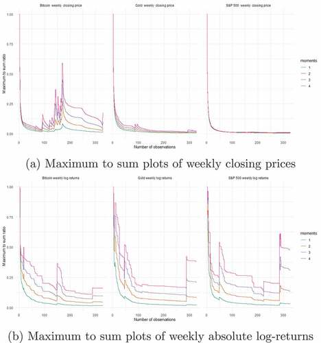 Figure 8. Maximum to sum plots for weekly data