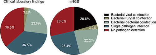 Figure 4 Comparison of the pathogen detection rates between clinical laboratory findings and mNGS results.
