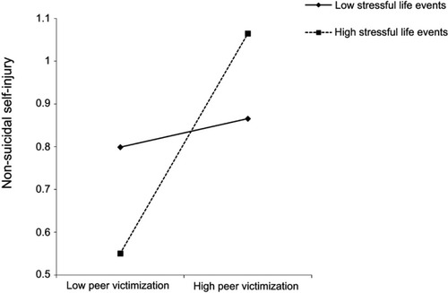 Figure 5 Stressful life events as a moderator of the relationship between peer victimization and non-suicidal self-injury among girls.