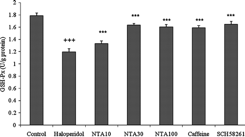 Figure 6.  Effect of NTA and standard drugs on GSH-Px activity in brain of mice treated with haloperidol. The data are expressed as mean ± S.E. (n = 6).+++p < 0.001 compared with the corresponding value for control mice. ***p < 0.001 compared with corresponding value for haloperidol-treated mice.