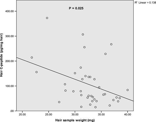 Figure 5 A negative correlation between hair sample weight and the hair C-peptide levels. The correlation between the median of hair C-peptide and hair sample weight was used using Spearman correlation.