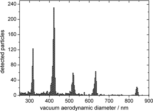 FIG. 4 Particle histogram for PSL particles of different sizes focused with the Liu lens.