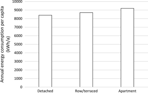 Figure 4. Average per capita energy use in different building types. Adapted from Heinonen and Junnila (Citation2014).