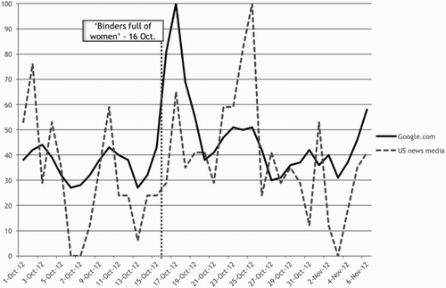 Figure 4. Popularity of women’s rights and gender equity issues on Google.com vs. US news media.