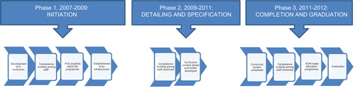 Figure 1. The three phases of the project.