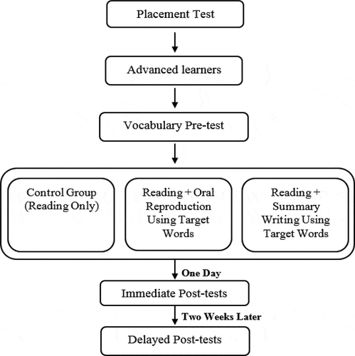Figure 1. Design of the study.