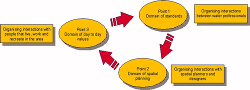Figure 3. The iterative process of UFRM when using the 3PA. The boxes list (non-exclusively) the main stakeholders that are important to include in the three domain discussions.
