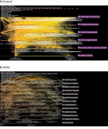 Figure 9. Top keywords, cited references, and clusters.